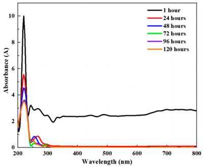 Empirical model for fitting the viscosity of lithium bromide solution with CuO nanoparticles and E414